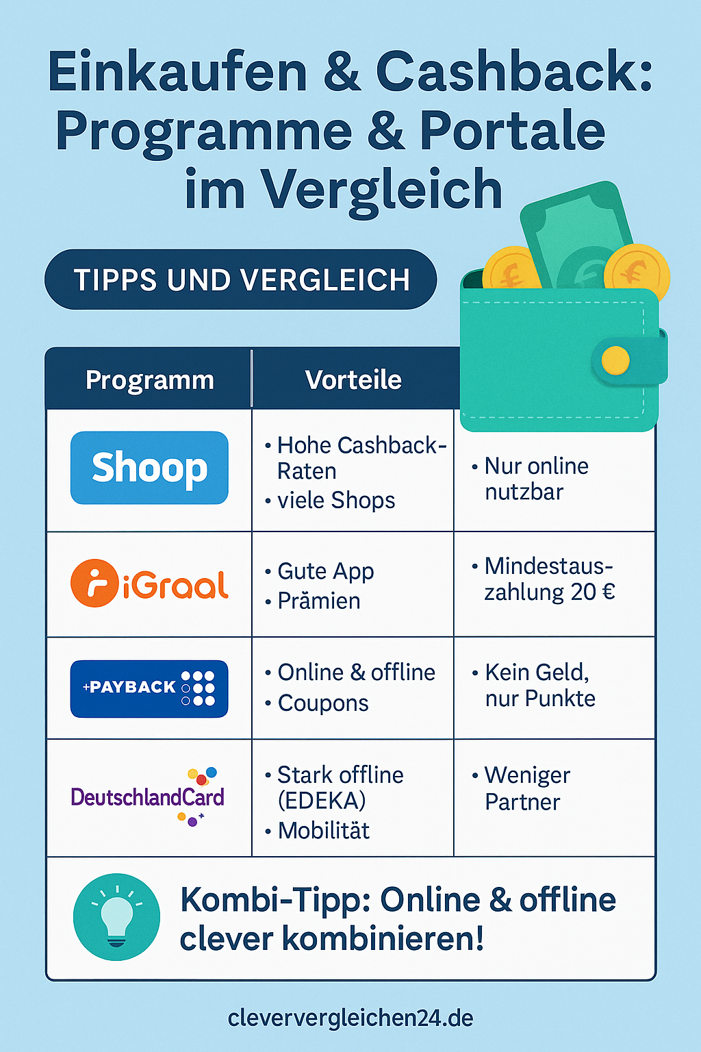Cashback Programme im Vergleich – Shoop, iGraal, Payback, DeutschlandCard